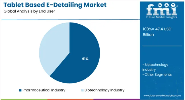 Tablet Based E Detailing Market   Analysis By End User